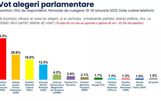 Sondaj-INSCOP-ianuarie-2022-e1643274224919-640x400